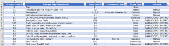 As Visio can link to Excel as a data source